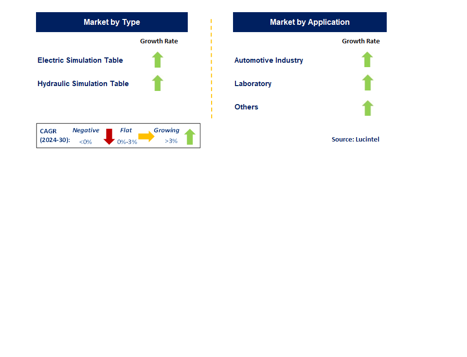 Multi-Axial Simulation Table by Segment