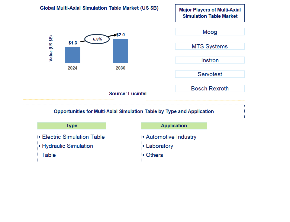 Multi-Axial Simulation Table Trends and Forecast