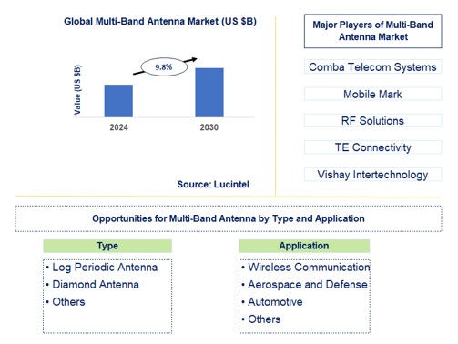 Multi-Band Antenna Trends and Forecast