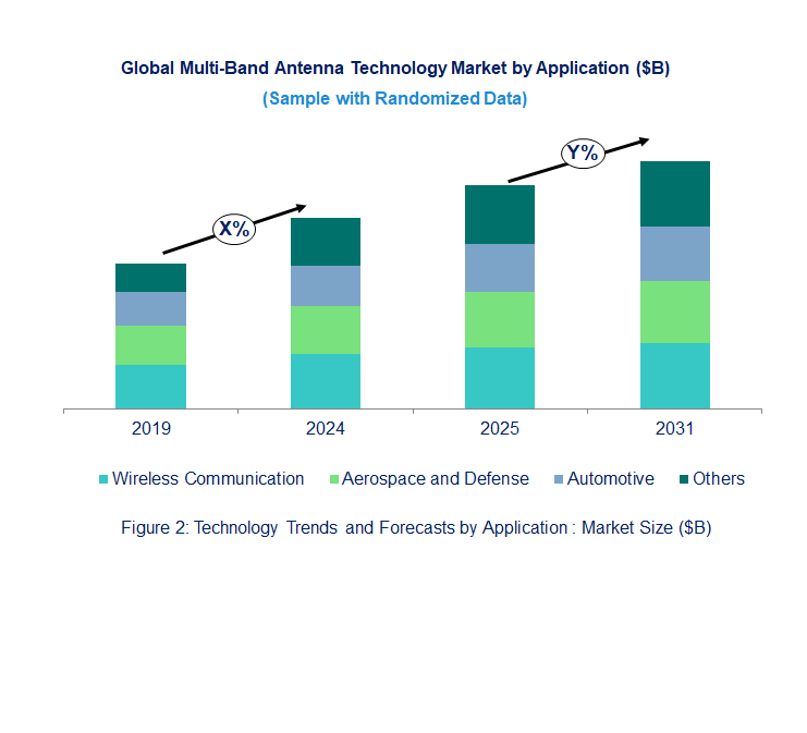 Multi-Band Antenna Market by Segments