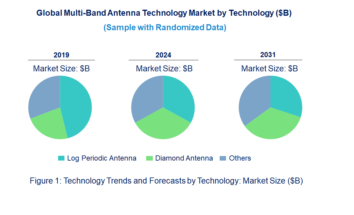 Multi-Band Antenna Market by Technology