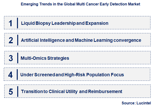 Emerging Trends in the Multi Cancer Early Detection Market