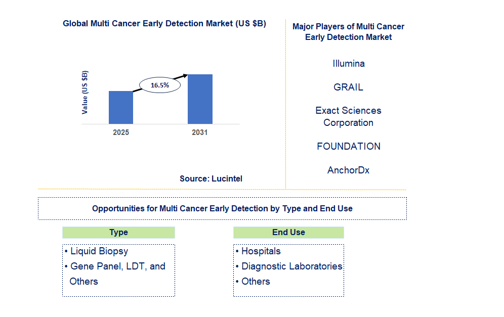 Multi Cancer Early Detection Market Trends and Forecast