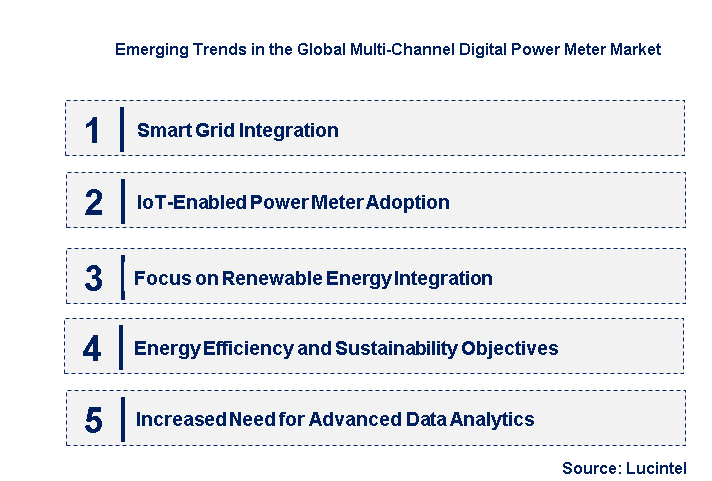 Emerging Trends in the Multi-Channel Digital Power Meter Market