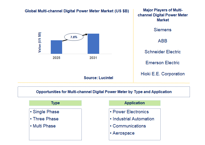 Multi-Channel Digital Power Meter Market Trends and Forecast