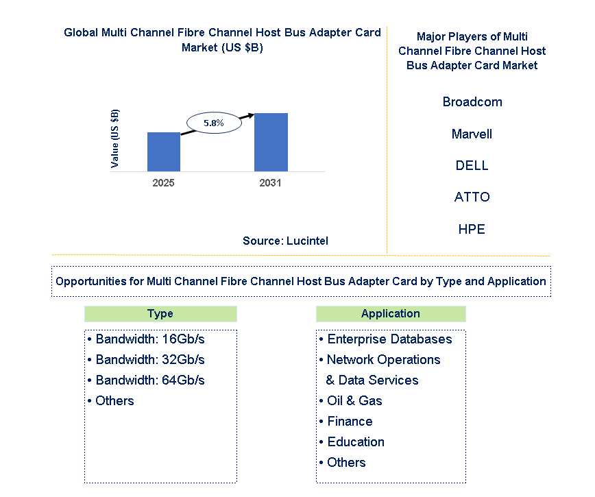 Multi Channel Fibre Channel Host Bus Adapter Card Market Trends and Forecast