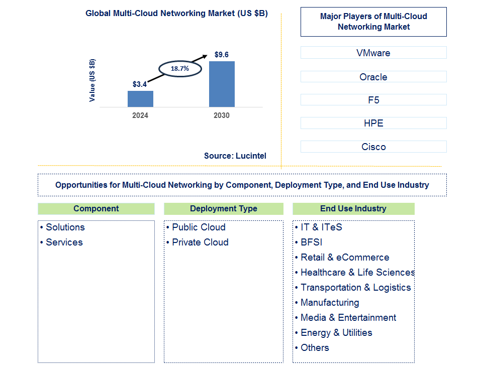Multi-Cloud Networking Market Report: Trends, Forecast and Competitive ...