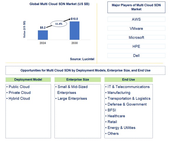 Multi Cloud SDN Trends and Forecast