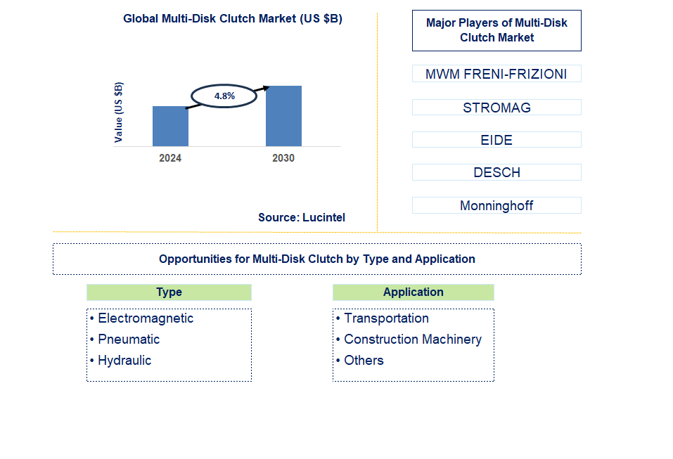 Multi-Disk Clutch Trends and Forecast