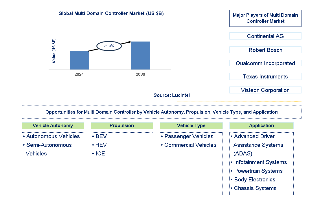 Multi Domain Controller Trends and Forecast