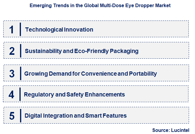 Emerging Trends in the Multi-Dose Eye Dropper Market