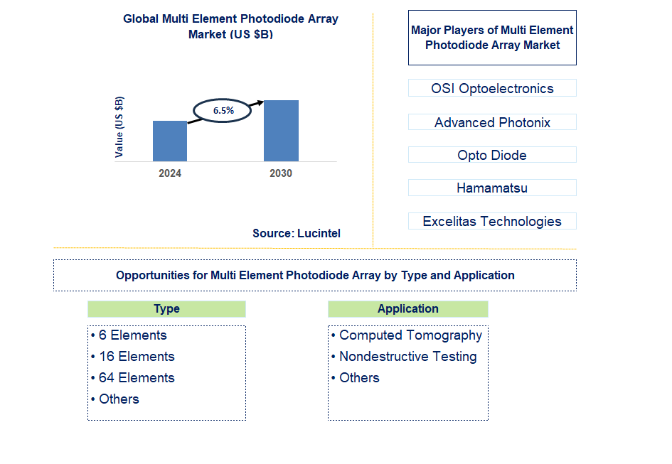 Multi Element Photodiode Array Trends and Forecast