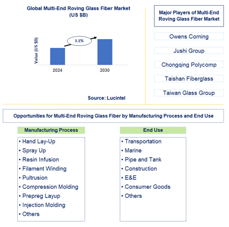 Multi-End Roving Glass Fiber Market Trends and Forecast