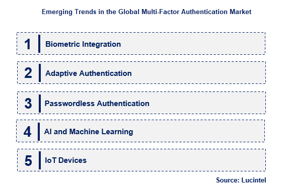 Multi-Factor Authentication by Emerging Trend