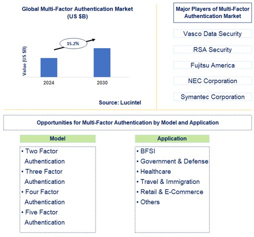 Multi-Factor Authentication Trends and Forecast