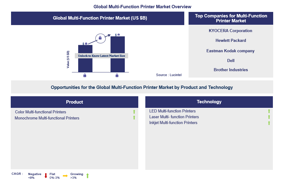 Multi-Function Printer Trends and Forecast