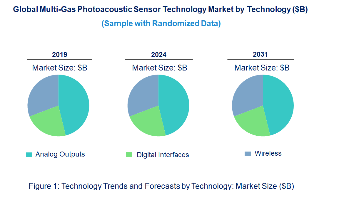 Multi-Gas Photoacoustic Sensor Market Trends and Forecast