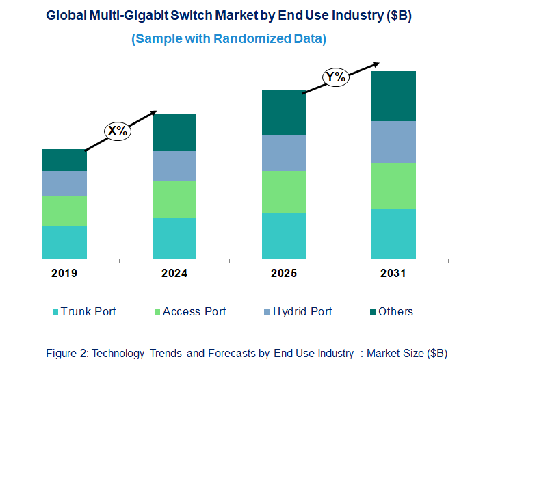 Multi-Gigabit Switch Market by End Use Industry
