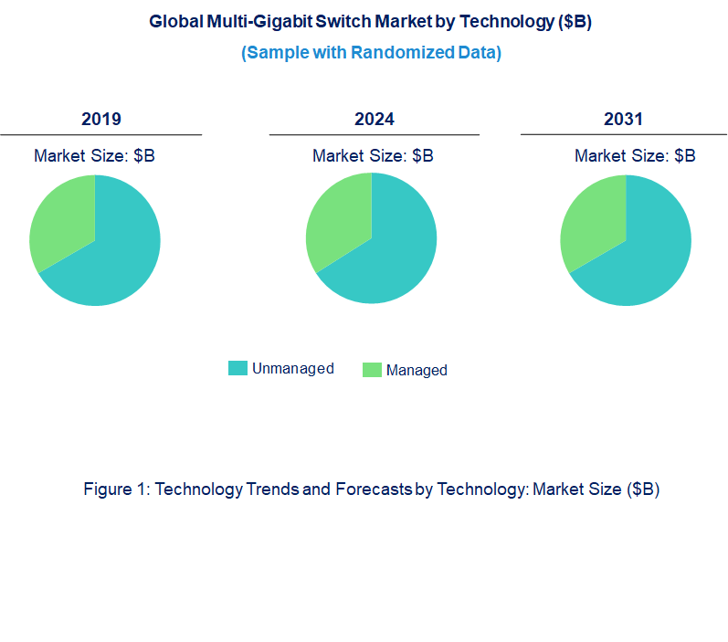 Multi-Gigabit Switch Market by Technology