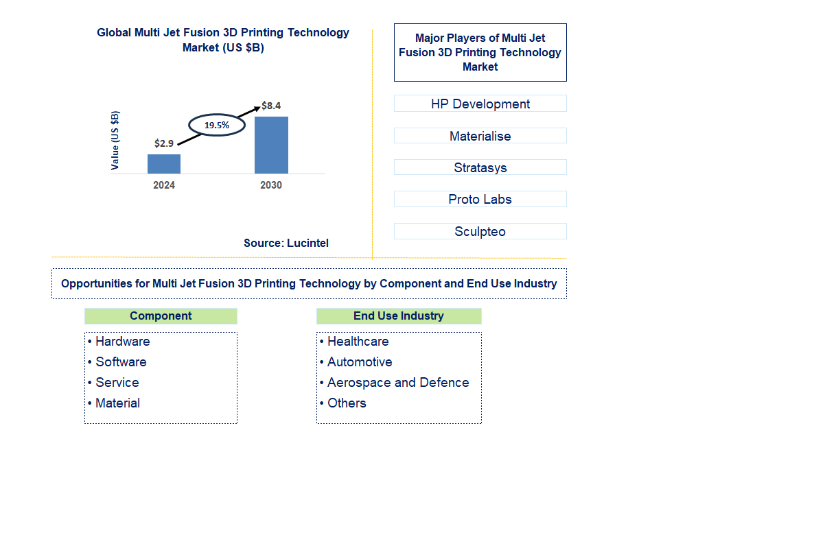 Multi Jet Fusion 3D Printing Technology Trends and Forecast