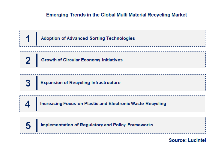 Emerging Trends in the Multi Material Recycling Market