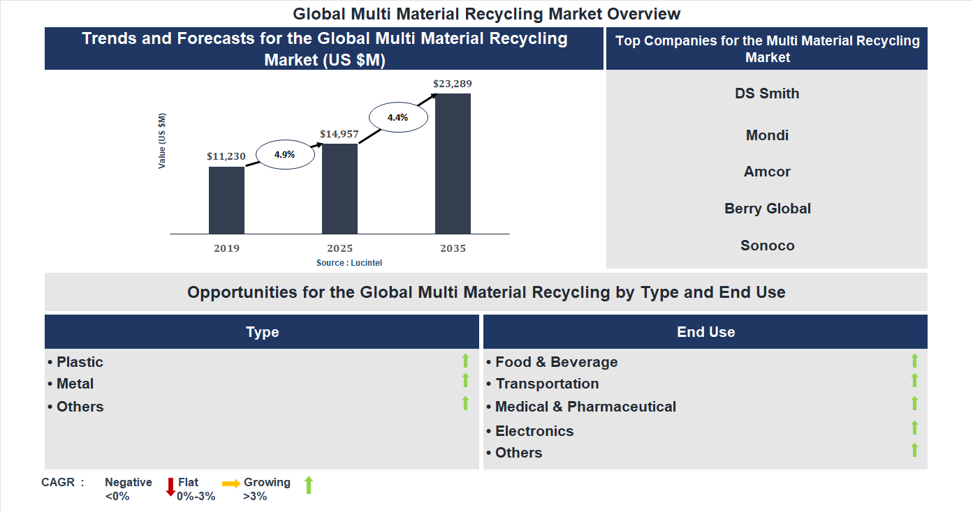 Multi Material Recycling Market Trends and Forecast