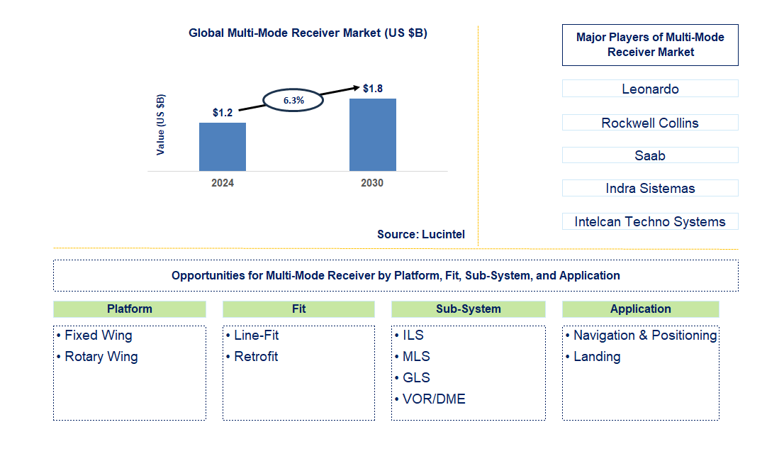 Multi-Mode Receiver Trends and Forecast