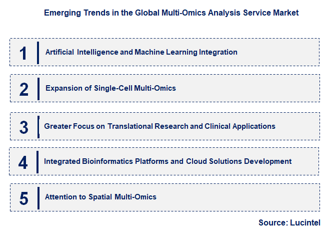 Emerging Trends in the Multi-Omics Analysis Service Market