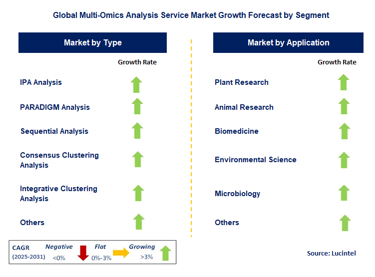 Multi-Omics Analysis Service Market by Segment
