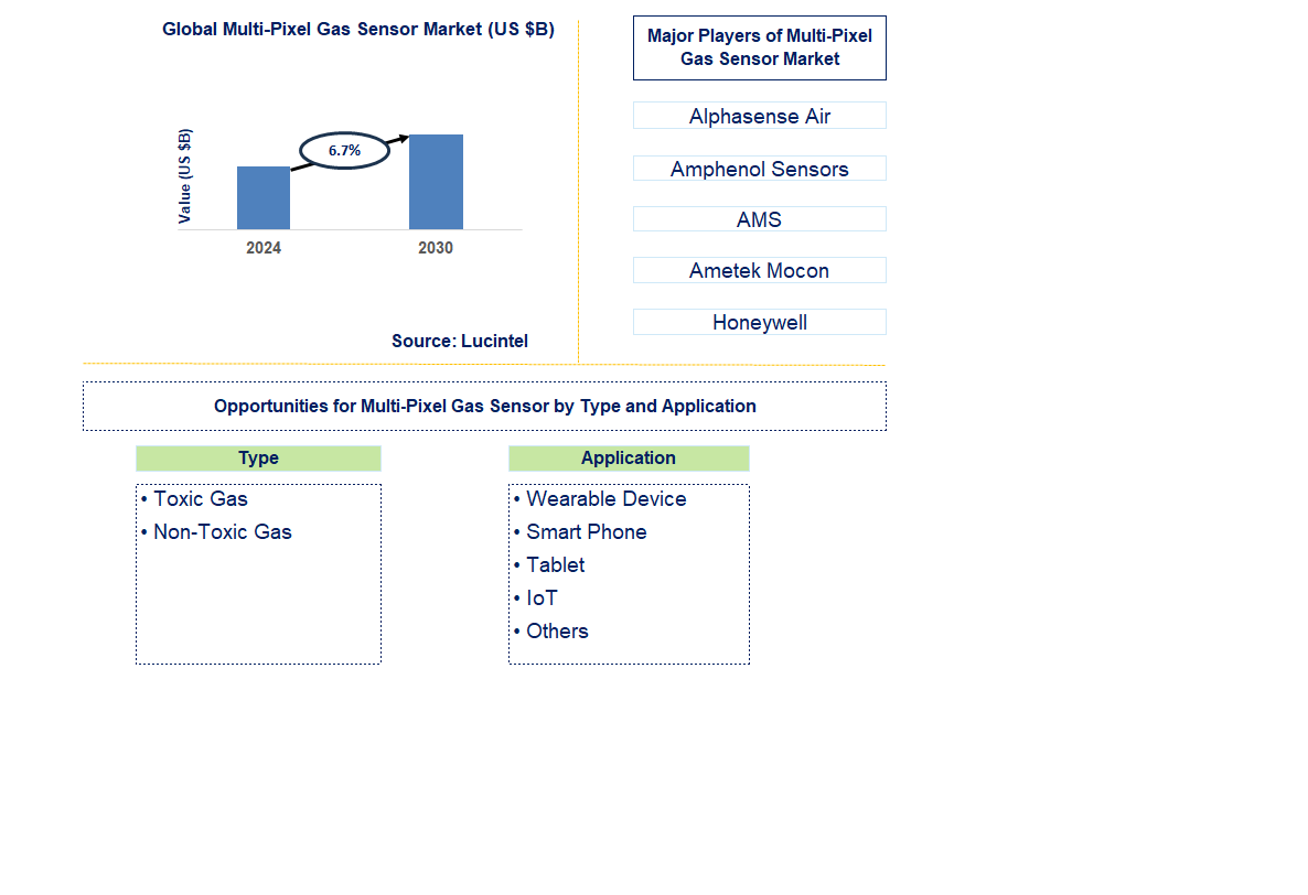 Multi-Pixel Gas Sensor Trends and Forecast