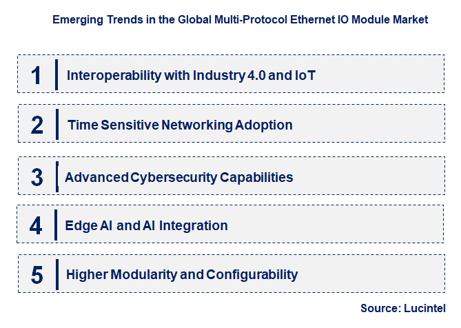 Emerging Trends in the Multi-Protocol Ethernet IO Module Market