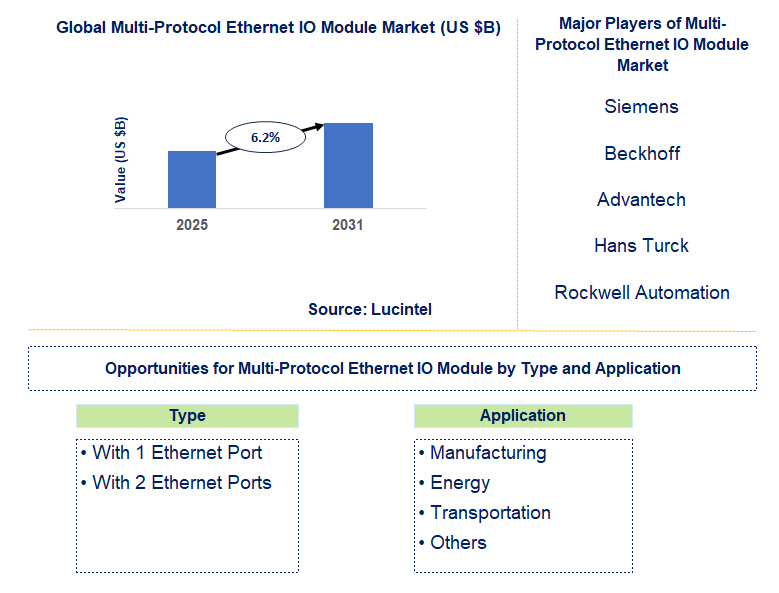 Multi-Protocol Ethernet IO Module Market Trends and Forecast