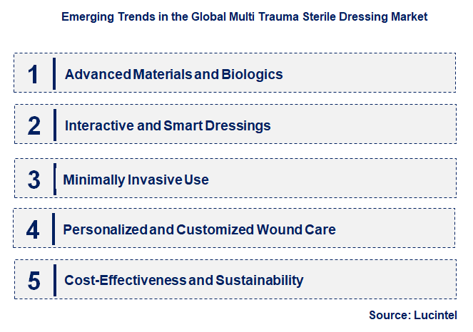 Emerging Trends in the Multi Trauma Sterile Dressing Market