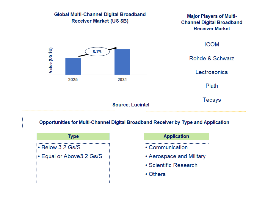Multi-Channel Digital Broadband Receiver Market Trends and Forecast