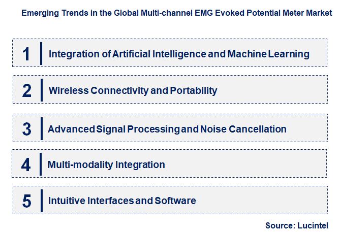 Emerging Trends in the Multi-channel EMG Evoked Potential Meter Market