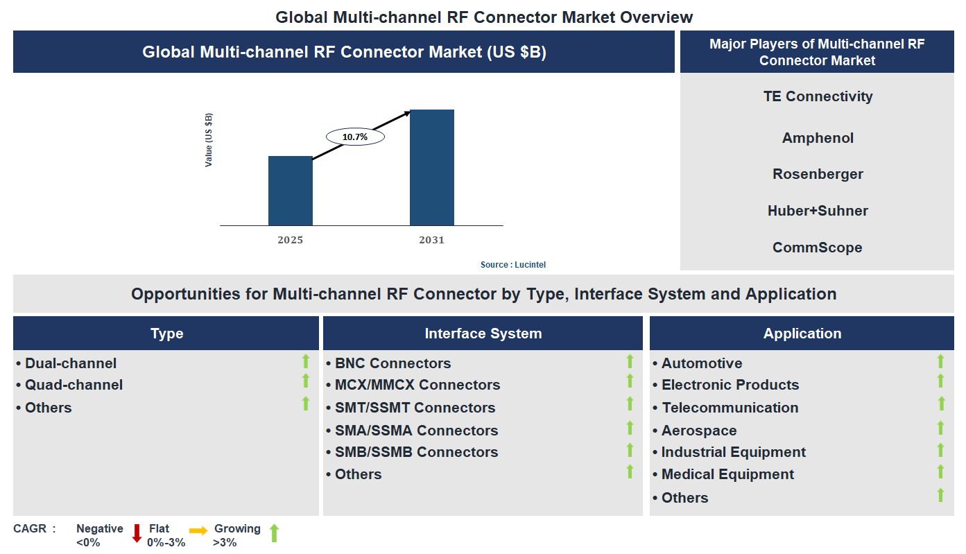 Multi-channel RF Connector Market Trends and Forecast