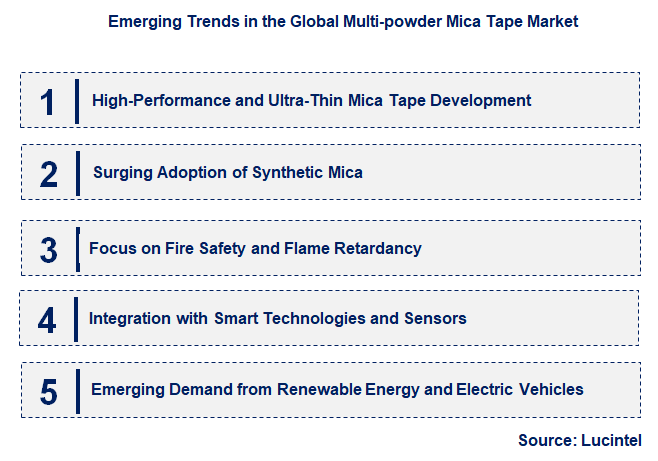 Emerging Trends in the Multi-powder Mica Tape Market