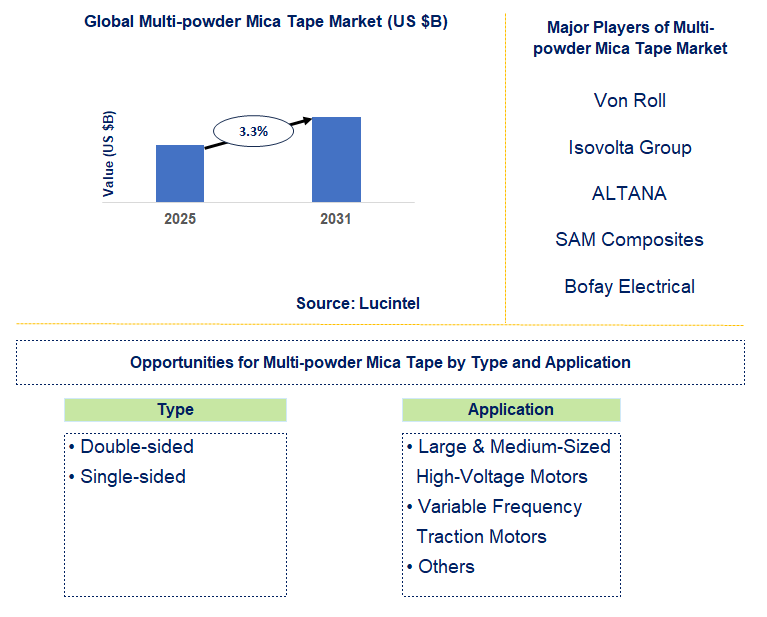 Multi-powder Mica Tape Market Trends and Forecast