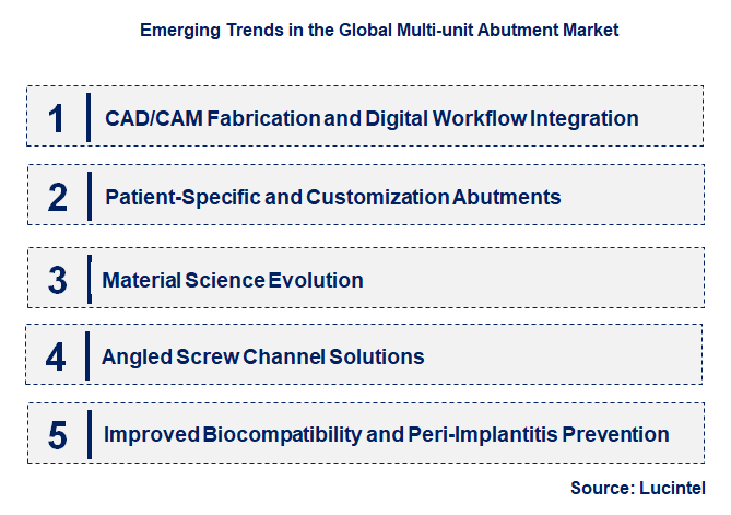 Emerging Trends in the Multi-unit Abutment Market