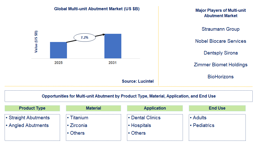 Multi-unit Abutment Market Trends and Forecast