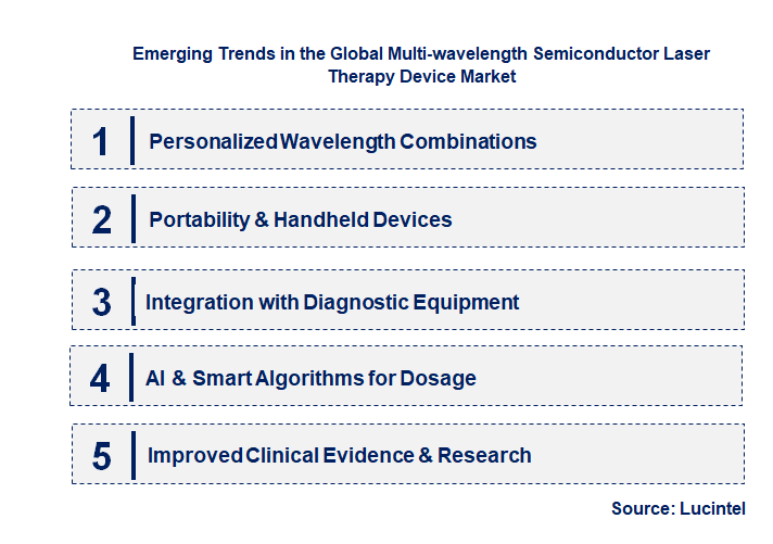 Emerging Trends in the Multi-wavelength Semiconductor Laser Therapy Device Market