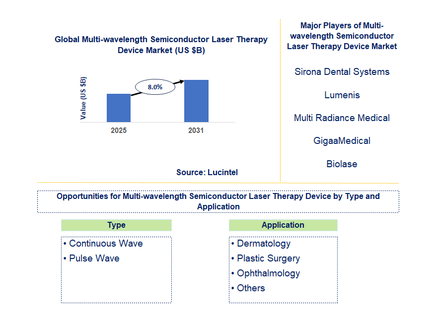 Multi-wavelength Semiconductor Laser Therapy Device Market Trends and Forecast