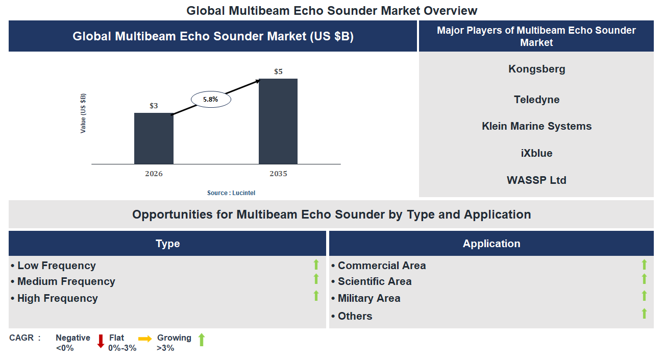 Multibeam Echo Sounder Market Trends and Forecast