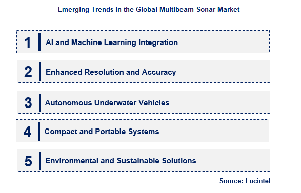 Multibeam Sonar by Emerging Trend