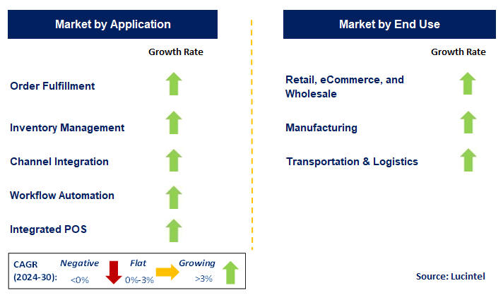 Multichannel Order Management by Segment