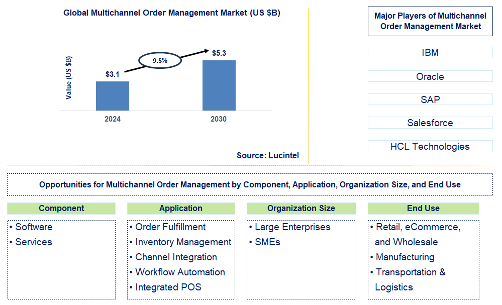 Multichannel Order Management Trends and Forecast