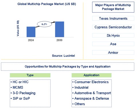 Multichip Package Market Trends and Forecast