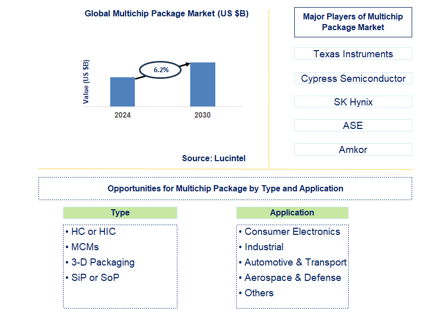 Multichip Package Trends and Forecast