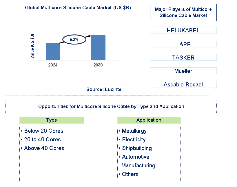 Multicore Silicone Cable Trends and Forecast