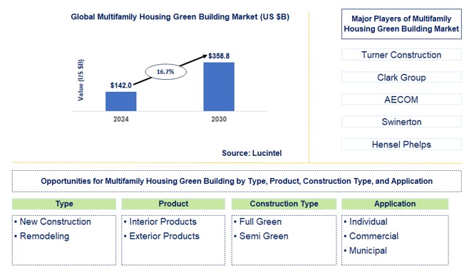Multifamily Housing Green Building Trends and Forecast